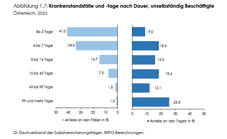 GrafikKrankenstand2023 Balkendiagramm: Krankenstandsfälle und -tage 2023 in Österreich nach Dauer. Kurzzeitkrankenstände bis 3 Tage machen 41 % der Fälle, aber nur 9 % der Tage aus. Langzeitkrankenstände ab 43 Tagen verursachen 29 % aller Krankenstandstage. Quelle: Dachverband der Sozialversicherungsträger, WIFO.