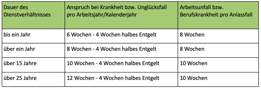 Entgeltfortzahlung 